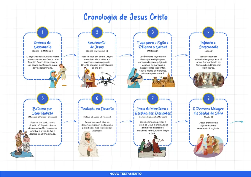 Slide 7 do Guia Mapa da Bíblia